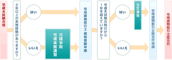 合格から宅地建物取引士証交付まで